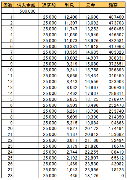 出資法29.2％で返済し完済した場合