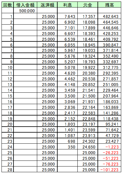 利息制限法18.0%で引き直した場合